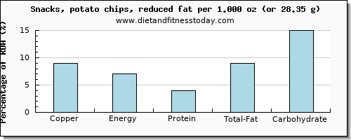 copper and nutritional content in potato chips
